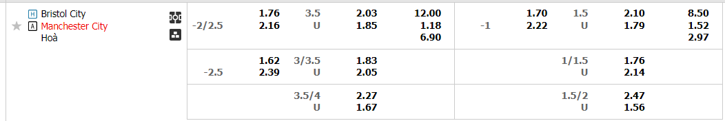 Tỷ lệ kèo Bristol vs Man City