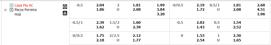 Tỷ lệ kèo Casa Pia vs Pacos Ferreira