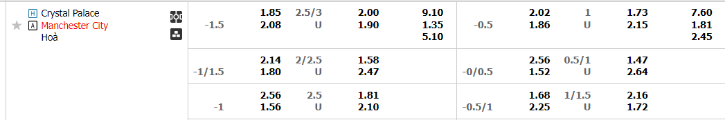 Tỷ lệ kèo Crystal Palace vs Man City
