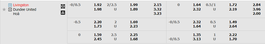 Tỷ lệ kèo Livingston vs Dundee United