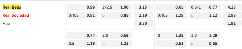 Tỷ lệ kèo Betis vs Sociedad