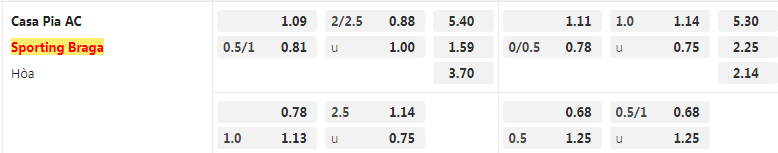 Tỷ lệ kèo Casa Pia vs Braga