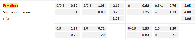 Tỷ lệ kèo Famalicao vs Guimaraes
