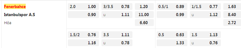 Tỷ lệ kèo Fenerbahce vs Istanbulspor