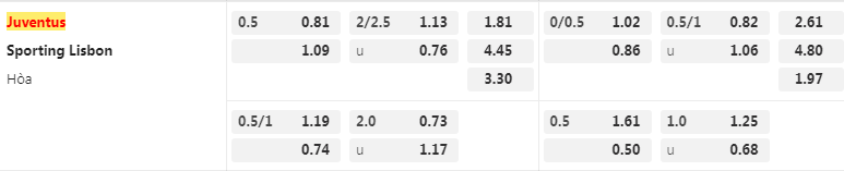 Tỷ lệ kèo Juventus vs Sporting Lisbon