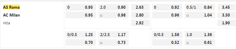 Tỷ lệ kèo Roma vs Milan