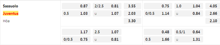 Tỷ lệ kèo Sassuolo vs Juventus