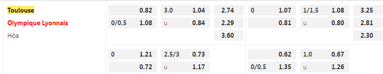 Tỷ lệ kèo Toulouse vs Lyon