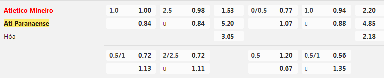 Tỷ lệ kèo Atletico Mineiro vs Paranaense