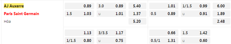 Tỷ lệ kèo Auxerre vs PSG