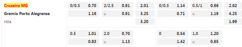 Tỷ lệ kèo Cruzeiro vs Gremio
