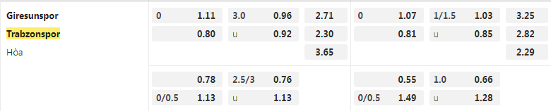 Tỷ lệ kèo Giresunspor vs Trabzonspor