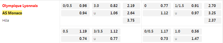 Tỷ lệ kèo Lyon vs Monaco
