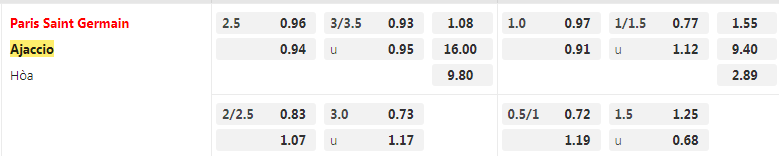 Tỷ lệ kèo PSG vs Ajaccio