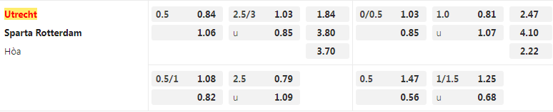 Tỷ lệ kèo Utrecht vs Sparta Rotterdam