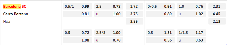 Tỷ lệ kèo Barcelona vs Cerro Porteno