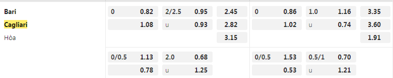 Tỷ lệ kèo Bari vs Cagliari