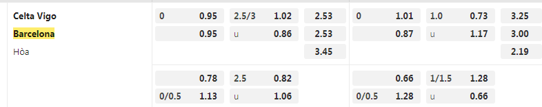 Tỷ lệ kèo Celta Vigo vs Barcelona