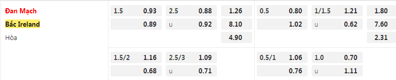 Tỷ lệ kèo Đan Mạch vs Bắc Ireland