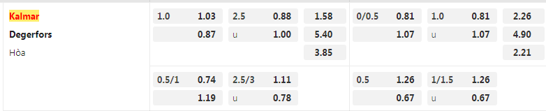 Tỷ lệ kèo Kalmar vs Degerfors