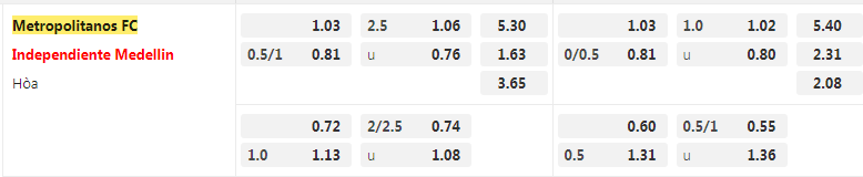 Tỷ lệ kèo Metropolitanos vs Medellin