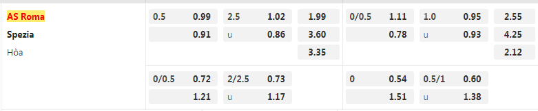Tỷ lệ kèo Roma vs Spezia