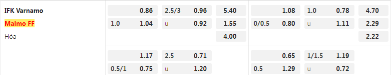 Tỷ lệ kèo Varnamo vs Malmo